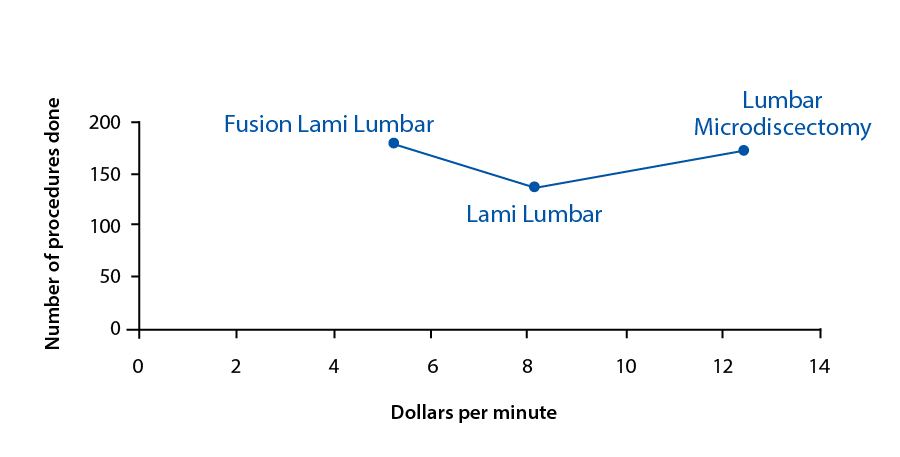 Financial Figure 3