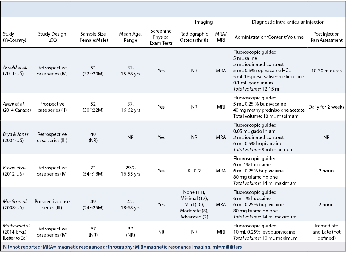 Intra-Articular Hip Injection Table 1