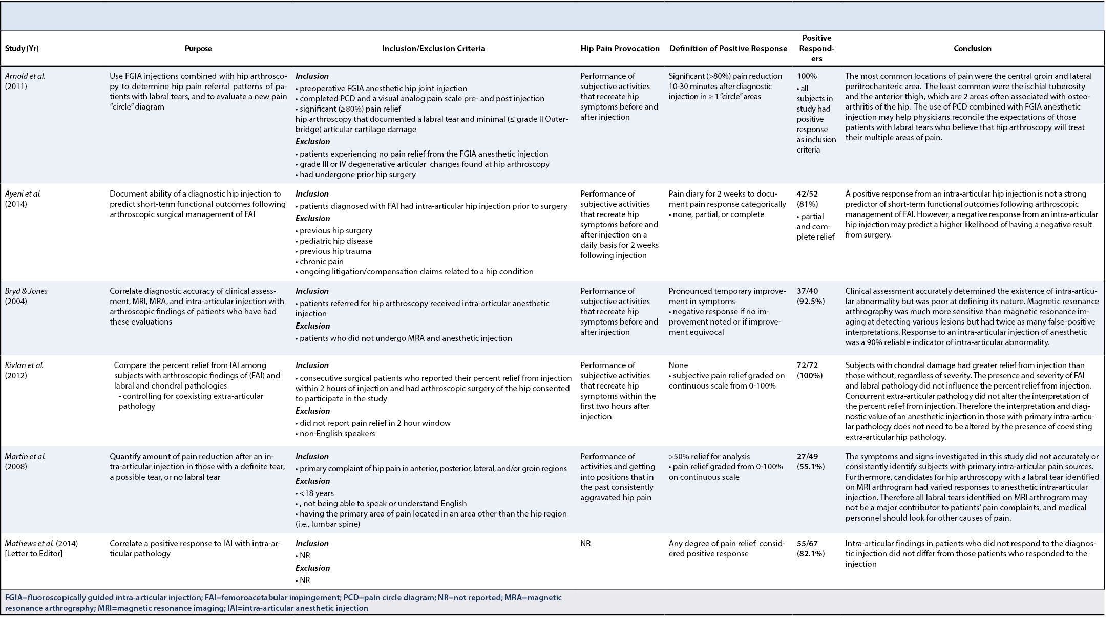 Intra-Articular Hip Injection Table 3