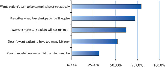 Assessment of Current Narcotic Prescriptions Figure 1