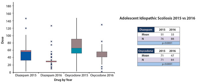 Assessment of Current Narcotic Prescriptions Figure 3