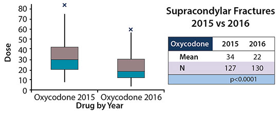 Assessment of Current Narcotic Prescriptions Figure 4
