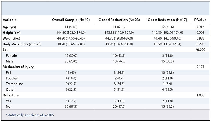 Risk Factors for Open Reduction in Operatively Treated Pediatric Both-Bone Forearm Fractures Table 1
