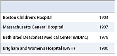 History of HCORP Table 1