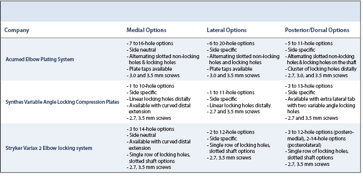 Surgical Fixation Distal Humerus Table 1