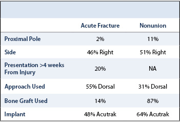 Screw Fixation Scaphoid Fractures Table 2